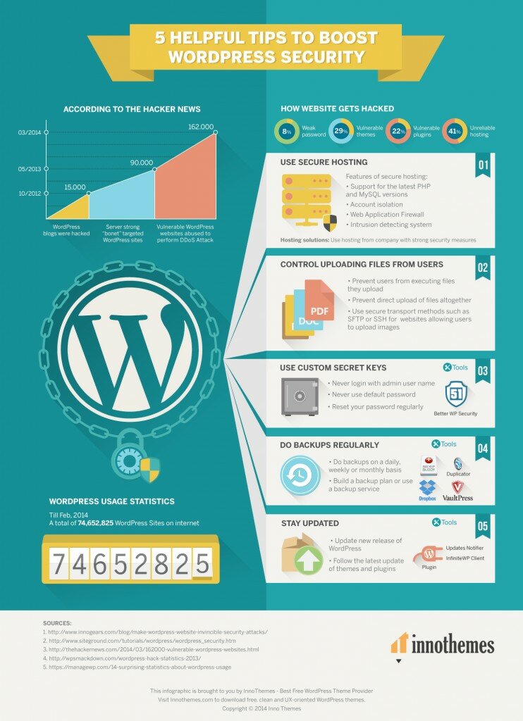 5-Helpful -Tips-To -Boost-Wordpress -Security-Infographic